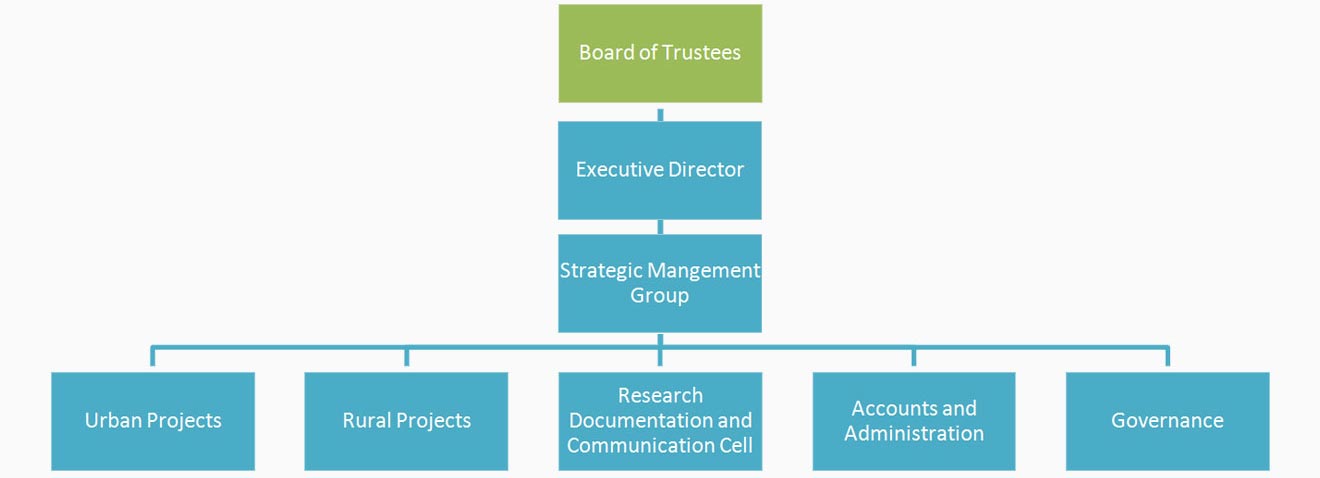 organogram